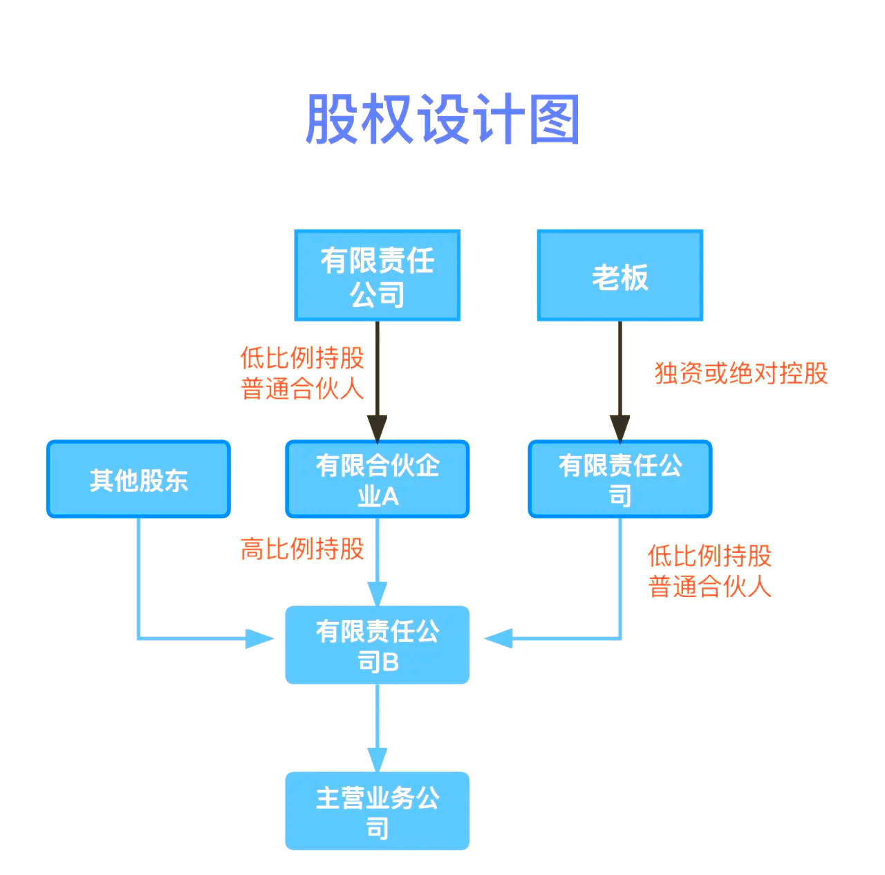 股权设计传承规划(股权设计协议书建议收藏)宿州市 股权设计传承规划(股权设计协议书建议收藏)宿州市